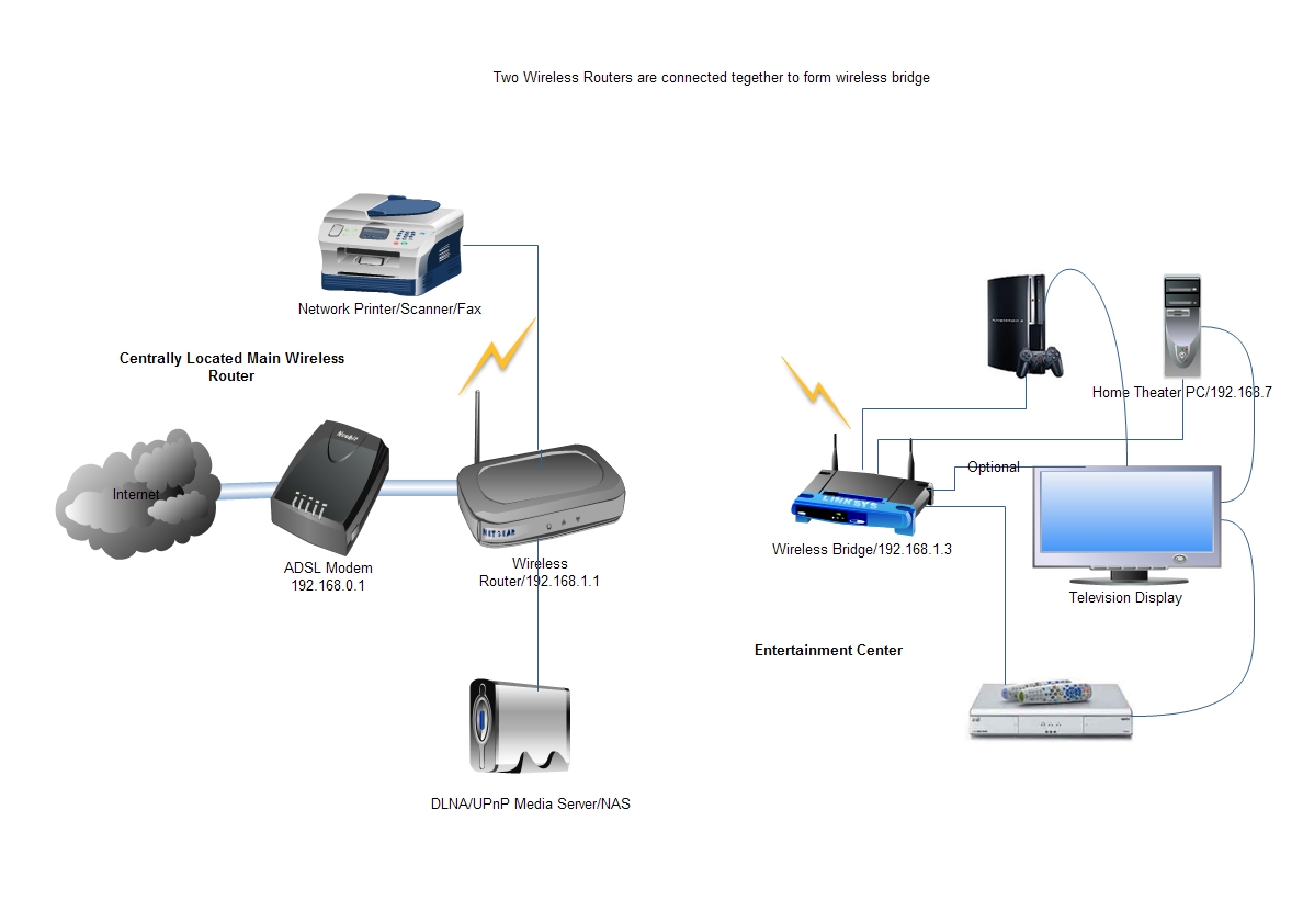 Принтер через вай фай роутер. Домашняя локальная сеть через WIFI роутер. Wireless Router схема. Подключить принтер через роутер. Bridge что это в роутере.