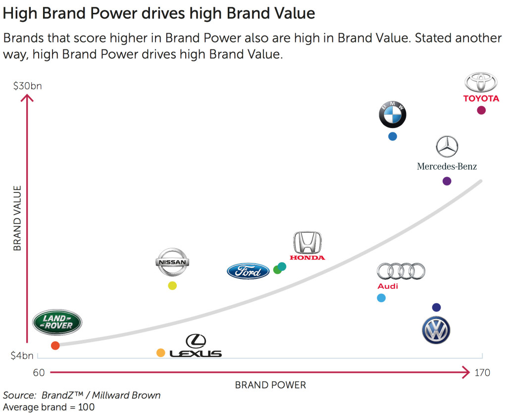 BrandZ-2015-Markenwert-Studie-Autobauer-Vergleich