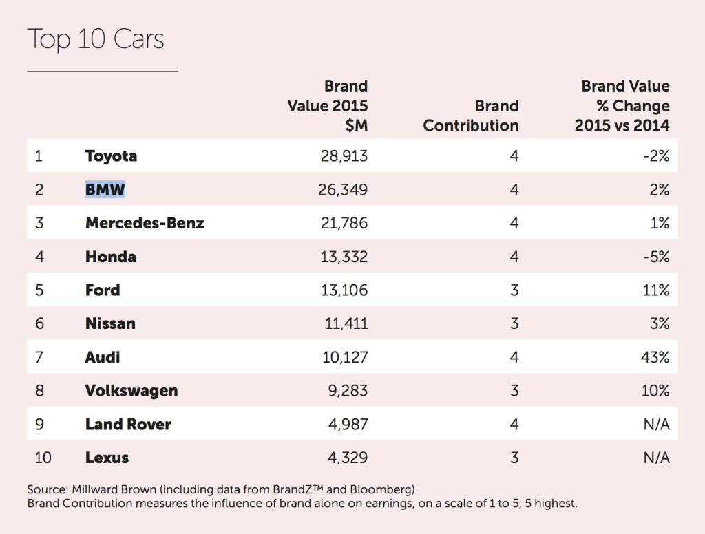 BrandZ-2015-Markenwert-Studie-Top-10-Autobauer-BMW